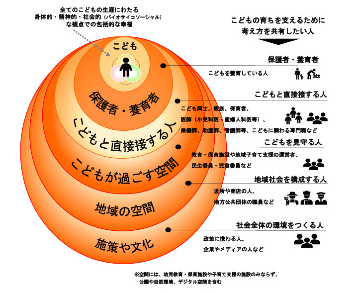 それぞれのこどもから見た「こどもまんなかチャート」 （参照：こども家庭庁　はじめの100か月の育ちビジョン　概要） https://www.cfa.go.jp/policies/kodomo_sodachi/